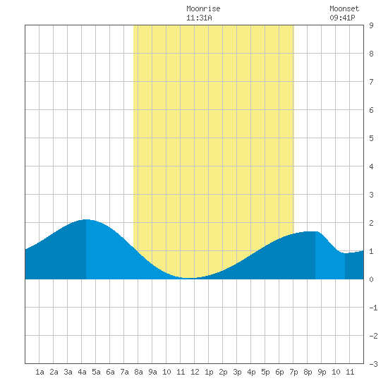 Cat Point tide chart for Wednesday, October 18, 2023