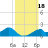 Cat Point tide chart for Wednesday, October 18, 2023