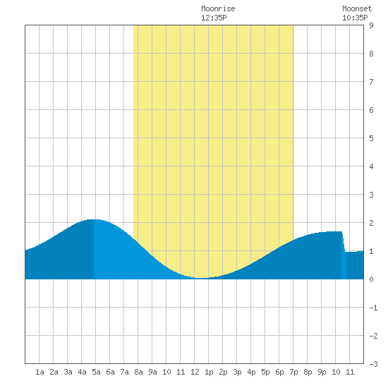 Cat Point tide chart for Thursday, October 19, 2023