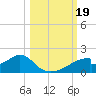 Cat Point tide chart for Thursday, October 19, 2023