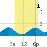 Cat Point tide chart for Sunday, October 1, 2023