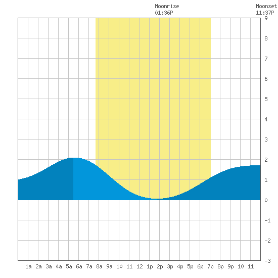 Cat Point tide chart for Friday, October 20, 2023