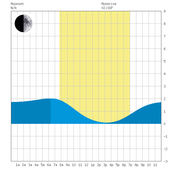 Cat Point tide chart for Saturday, October 21, 2023