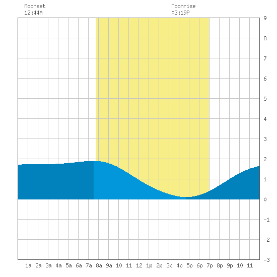 Cat Point tide chart for Sunday, October 22, 2023