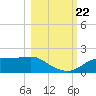 Cat Point tide chart for Sunday, October 22, 2023