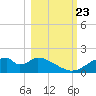 Cat Point tide chart for Monday, October 23, 2023