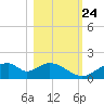 Cat Point tide chart for Tuesday, October 24, 2023