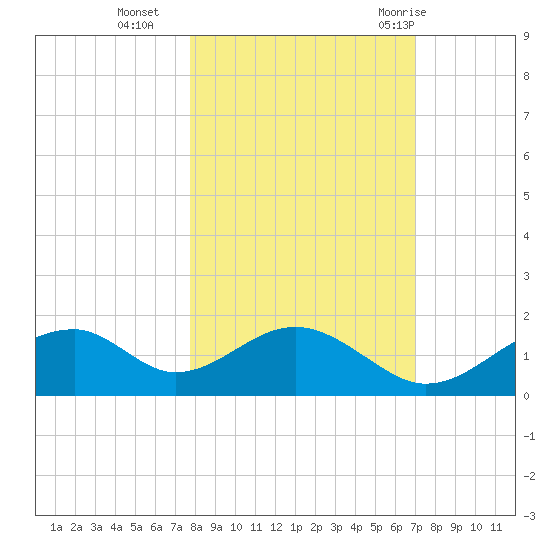 Cat Point tide chart for Wednesday, October 25, 2023