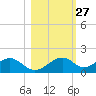 Cat Point tide chart for Friday, October 27, 2023