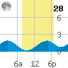 Cat Point tide chart for Saturday, October 28, 2023