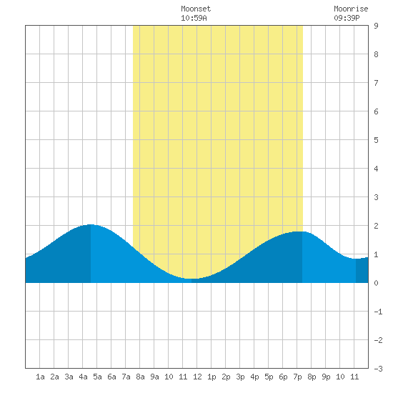 Cat Point tide chart for Monday, October 2, 2023