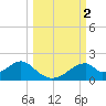 Cat Point tide chart for Monday, October 2, 2023