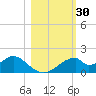 Cat Point tide chart for Monday, October 30, 2023