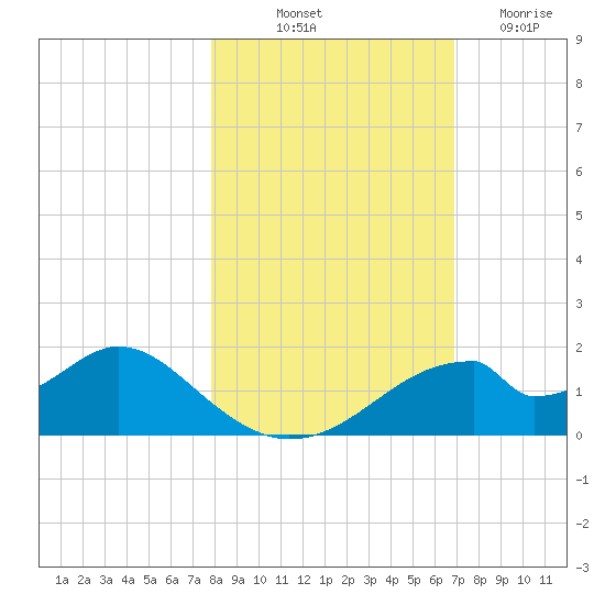 Cat Point tide chart for Tuesday, October 31, 2023