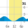 Cat Point tide chart for Tuesday, October 31, 2023