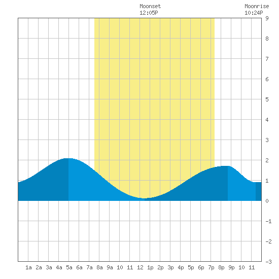 Cat Point tide chart for Tuesday, October 3, 2023