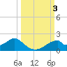 Cat Point tide chart for Tuesday, October 3, 2023