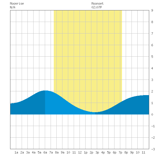 Cat Point tide chart for Thursday, October 5, 2023