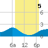 Cat Point tide chart for Thursday, October 5, 2023