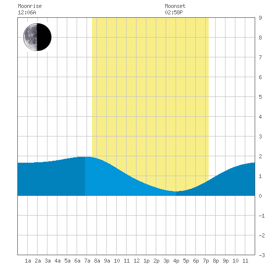 Cat Point tide chart for Friday, October 6, 2023