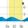 Cat Point tide chart for Sunday, October 8, 2023