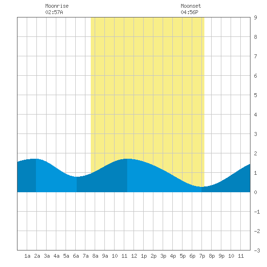 Cat Point tide chart for Monday, October 9, 2023