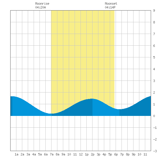 Cat Point tide chart for Friday, November 10, 2023