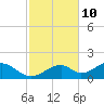 Cat Point tide chart for Friday, November 10, 2023