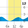 Cat Point tide chart for Sunday, November 12, 2023