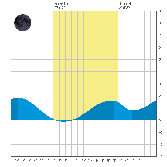 Cat Point tide chart for Monday, November 13, 2023