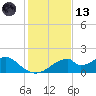 Cat Point tide chart for Monday, November 13, 2023