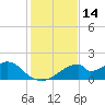 Cat Point tide chart for Tuesday, November 14, 2023