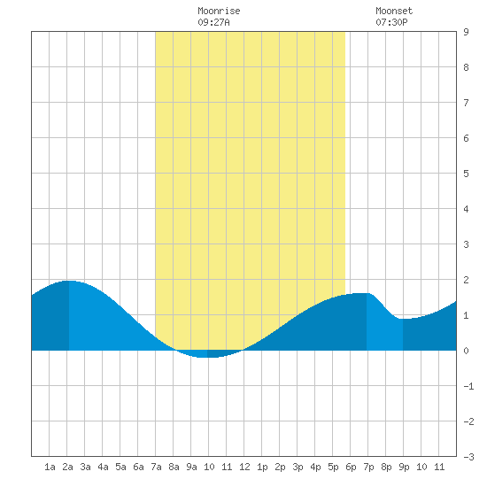 Cat Point tide chart for Wednesday, November 15, 2023