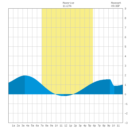 Cat Point tide chart for Friday, November 17, 2023