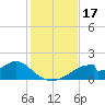 Cat Point tide chart for Friday, November 17, 2023