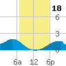 Cat Point tide chart for Saturday, November 18, 2023
