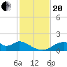 Cat Point tide chart for Monday, November 20, 2023