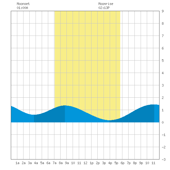 Cat Point tide chart for Tuesday, November 21, 2023