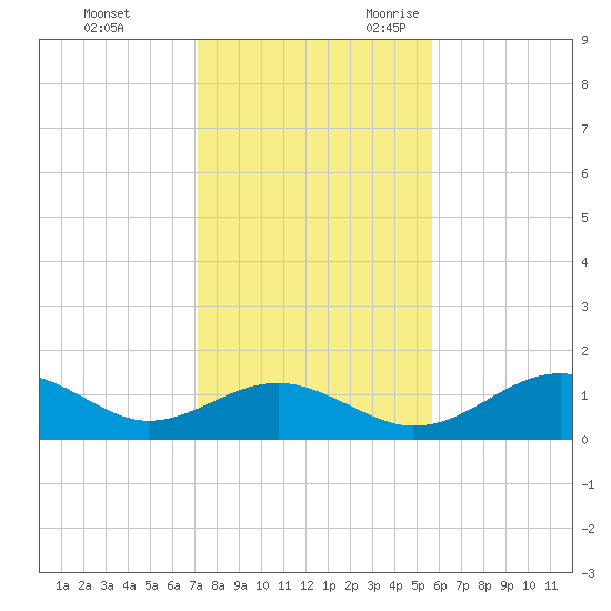Cat Point tide chart for Wednesday, November 22, 2023