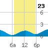 Cat Point tide chart for Thursday, November 23, 2023