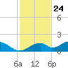 Cat Point tide chart for Friday, November 24, 2023