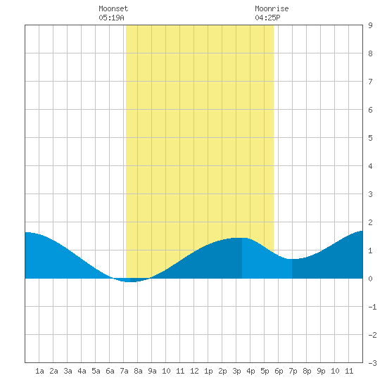 Cat Point tide chart for Saturday, November 25, 2023