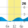 Cat Point tide chart for Sunday, November 26, 2023