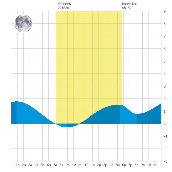Cat Point tide chart for Monday, November 27, 2023