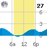 Cat Point tide chart for Monday, November 27, 2023