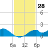 Cat Point tide chart for Tuesday, November 28, 2023