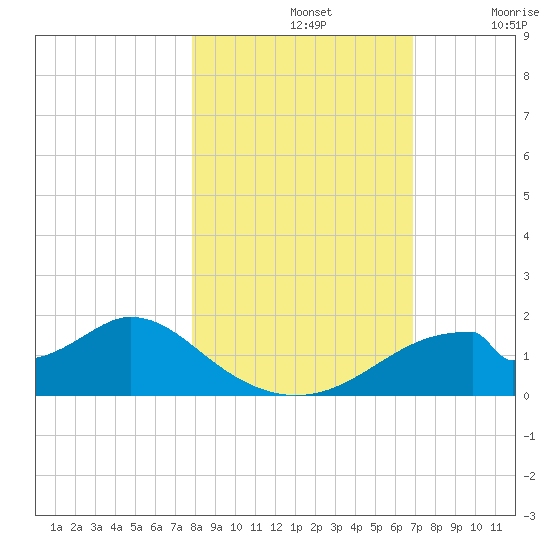 Cat Point tide chart for Thursday, November 2, 2023
