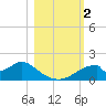 Cat Point tide chart for Thursday, November 2, 2023