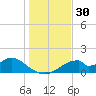 Cat Point tide chart for Thursday, November 30, 2023