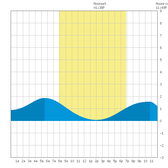 Cat Point tide chart for Friday, November 3, 2023